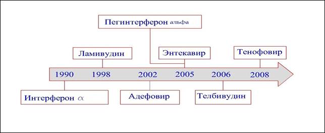 Хронология применения Пег-ИФН